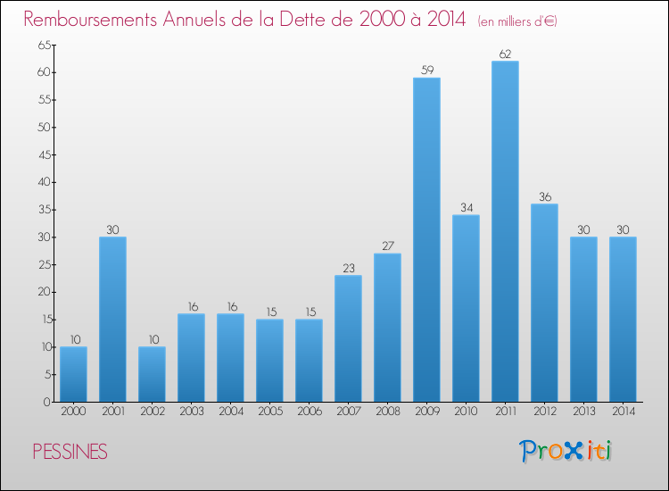 Evolution de l'annuité de la dette pour la commune de PESSINES de 2000 à 2014 Annuités de la dette pour PESSINES de 2000 à 2014