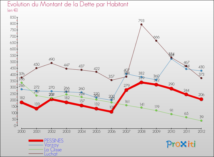 Evolution de la dette par habitant pour la commune de PESSINES et les communes proches de 2000 à 2012 Comparaison de la dette par habitant pour PESSINES et les communes voisines de 2000 à 2012