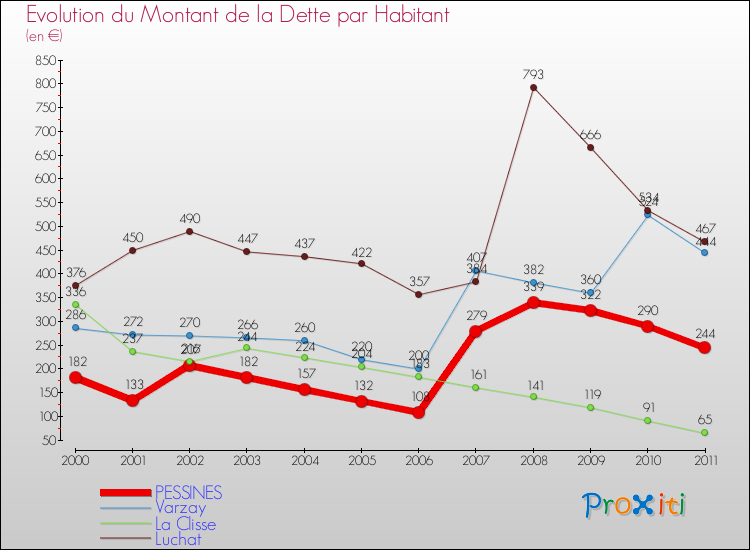 Evolution de la dette par habitant pour la commune de PESSINES et les communes proches Comparaison de la dette par habitant pour PESSINES et les communes voisines