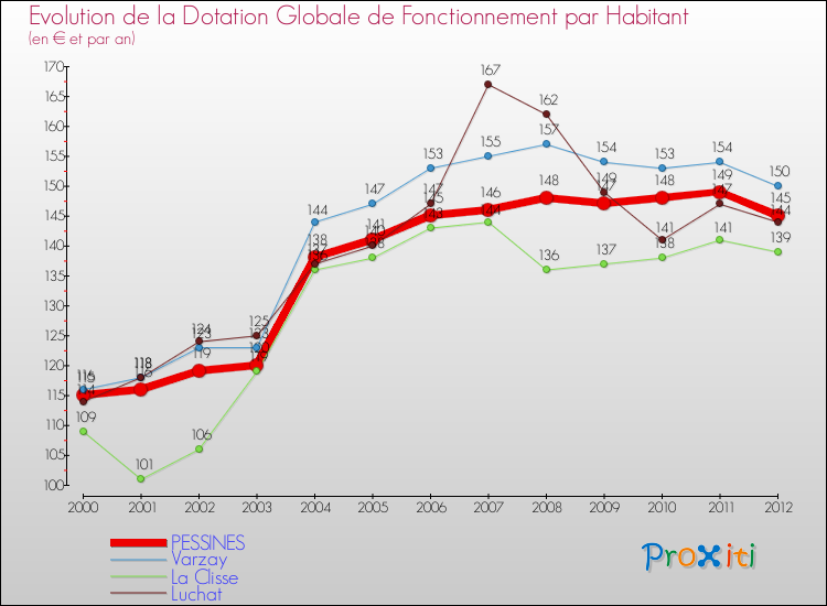 Evolution et montant de la dotation globale de fonctionnement par Habitant pour PESSINES et les communes proches Comparaison des dotations globales de fonctionnement par habitant pour PESSINES et les communes voisines