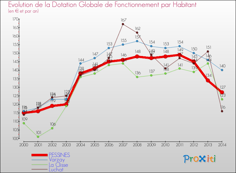 Evolution et montant de la dotation globale de fonctionnement par Habitant pour PESSINES et les communes proches de 2000 à 2014. Comparaison des dotations globales de fonctionnement par habitant pour PESSINES et les communes voisines de 2000 à 2014.
