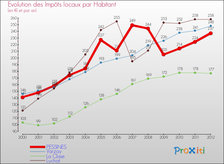 Evolution et montant des impôts locaux par Habitant pour PESSINES et les communes proches Comparaison des impôts locaux par habitant pour PESSINES et les communes voisines