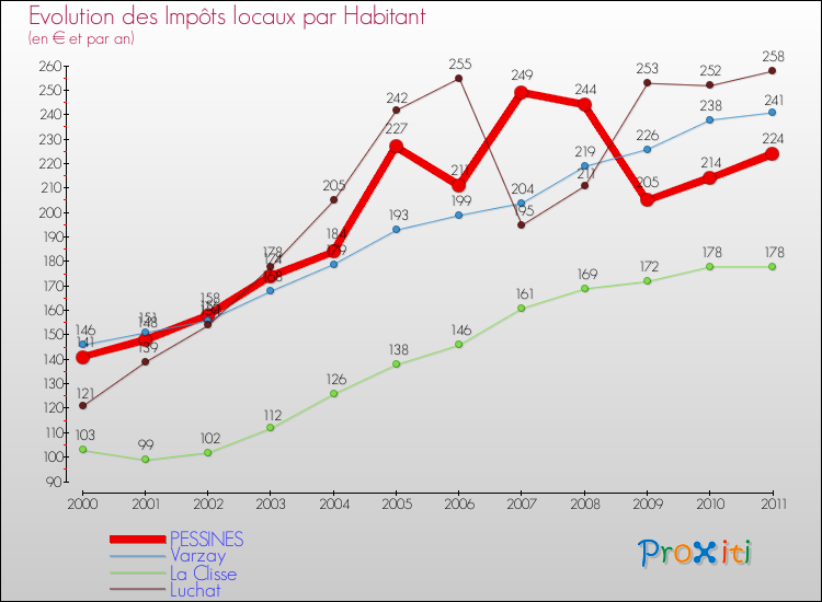 Evolution et montant des impôts locaux par Habitant pour PESSINES et les communes proches Comparaison des impôts locaux par habitant pour PESSINES et les communes voisines