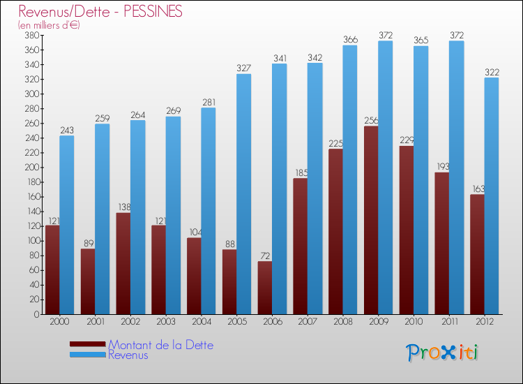 Evolution comparée de la dette et des revenus pour la commune de PESSINES de 2000 à 2012 Comparaison de la dette et des revenus pour PESSINES de 2000 à 2012
