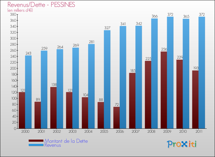 Evolution comparée de la dette et des revenus pour la commune de PESSINES de 2000 à 2011 Comparaison de la dette et des revenus pour PESSINES de 2000 à 2011