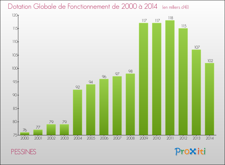 Evolution du montant de la Dotation Globale de Fonctionnement pour la commune de PESSINES de 2000 à 2014 Evolution du montant de la Dotation Globale de Fonctionnement pour PESSINES de 2000 à 2014