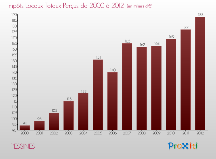 Evolution des Impôts Locaux pour la commune de PESSINES de 2000 à 2012 Evolution des Impôts Locaux pour PESSINES de 2000 à 2012
