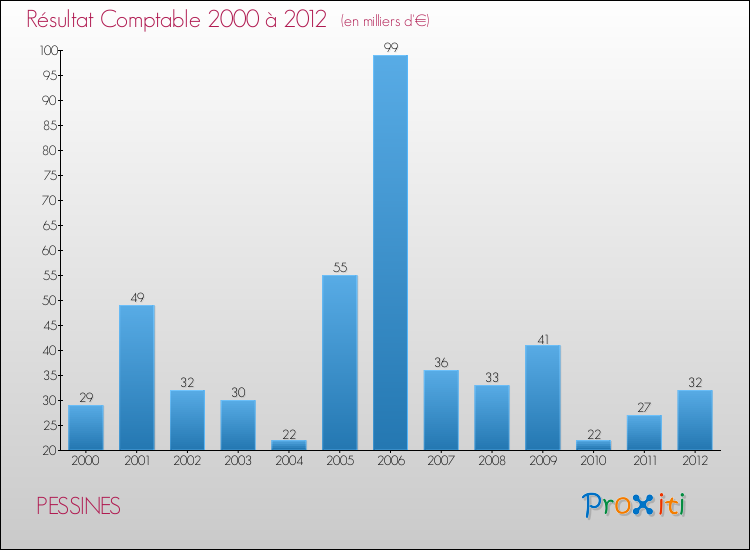 Evolution du résultat comptable pour la commune de PESSINES de 2000 à 2012 Evolution du résultat comptable pour PESSINES de 2000 à 2012