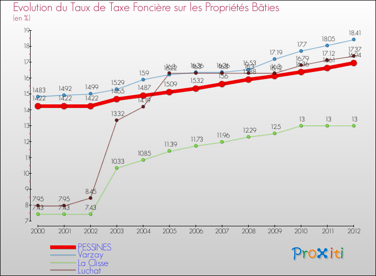 Evolution du taux de la taxe foncière sur le bati pour PESSINES et les communes proches de 2000 à 2012 Comparaison des taux de taxe foncière sur le bati pour PESSINES et les communes voisines de 2000 à 2012