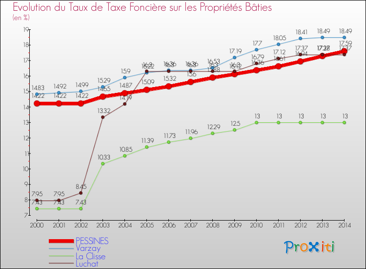 Evolution du taux de la taxe foncière sur le bati pour PESSINES et les communes proches de 2000 à 2014 Comparaison des taux de taxe foncière sur le bati pour PESSINES et les communes voisines de 2000 à 2014