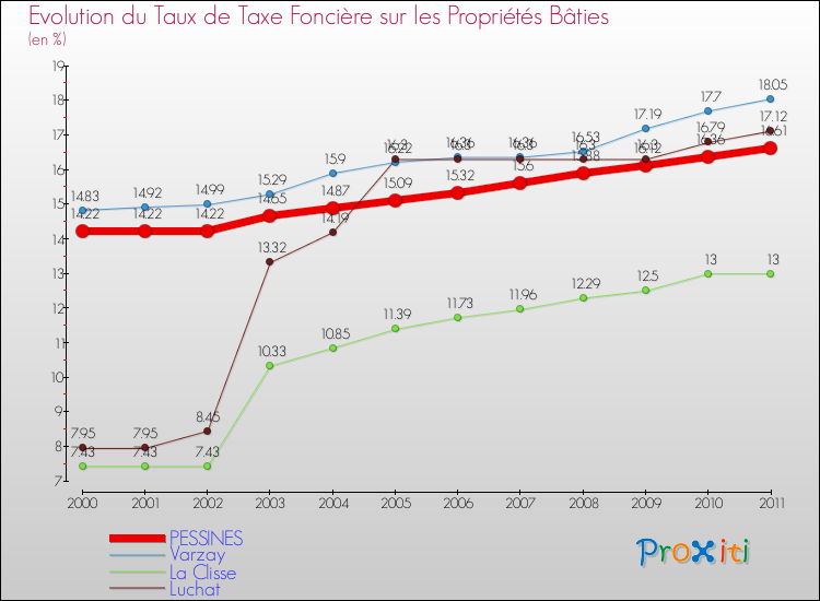 Evolution du taux de la taxe foncière sur le bati pour PESSINES et les communes proches Comparaison des taux de taxe foncière sur le bati pour PESSINES et les communes voisines