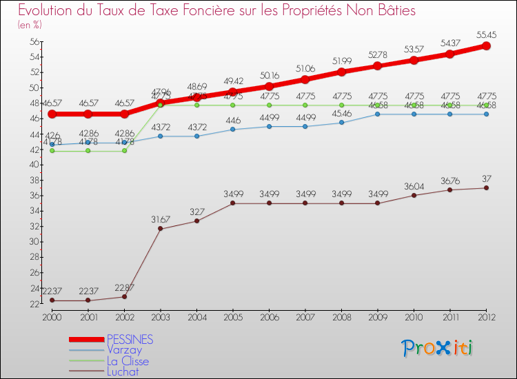 Evolution du taux de la taxe foncière sur les immeubles et terrains non batis pour PESSINES et les communes proches de 2000 à 2012 Comparaison des taux de la taxe foncière sur les immeubles et terrains non batis pour PESSINES et les communes voisines de 2000 à 2012