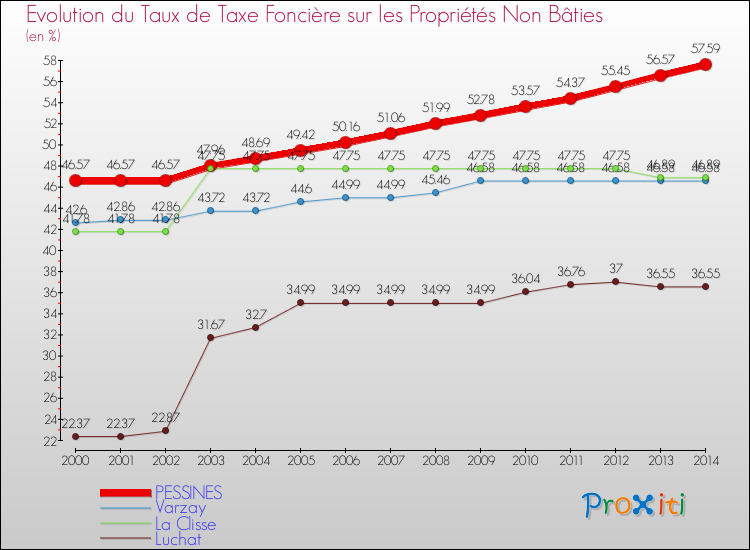 Evolution du taux de la taxe foncière sur les immeubles et terrains non batis pour PESSINES et les communes proches de 2000 à 2014 Comparaison des taux de la taxe foncière sur les immeubles et terrains non batis pour PESSINES et les communes voisines de 2000 à 2014