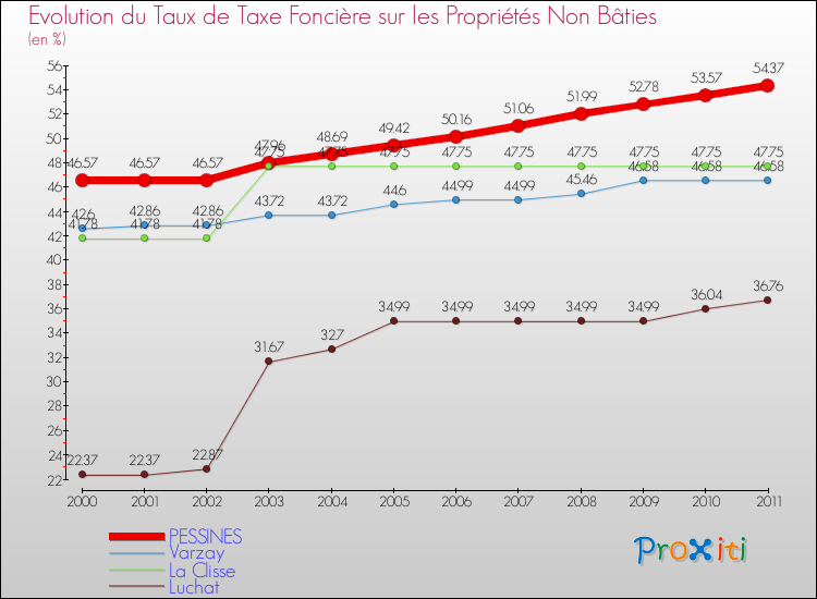 Evolution du taux de la taxe foncière sur les immeubles et terrains non batis pour PESSINES et les communes proches Comparaison des taux de la taxe foncière sur les immeubles et terrains non batis pour PESSINES et les communes voisines