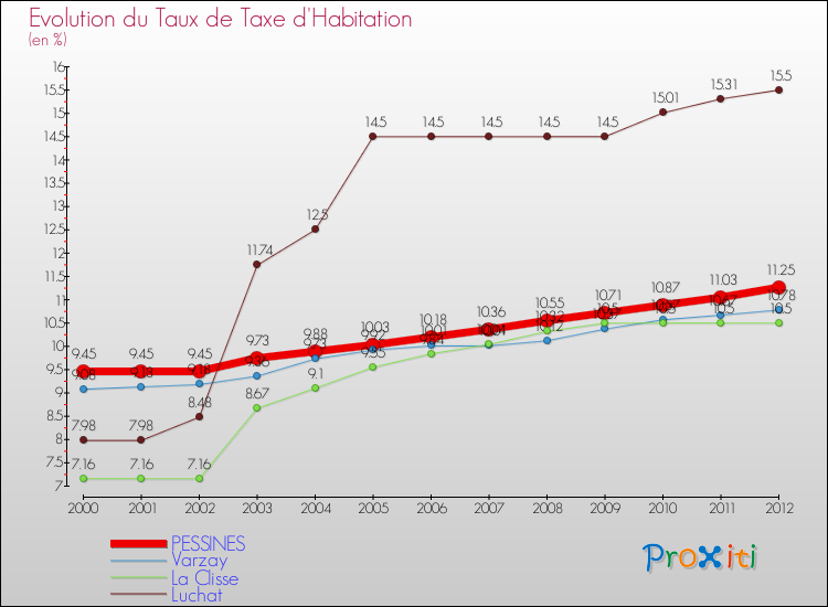 Evolution du taux de la taxe d'habitation pour PESSINES et les communes proches Comparaison des taux de la taxe d'habitation pour PESSINES et les communes voisines