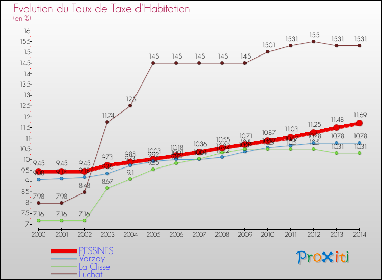 Evolution du taux de la taxe d'habitation pour PESSINES et les communes proches de 2000 à 2014 Comparaison des taux de la taxe d'habitation pour PESSINES et les communes voisines de 2000 à 2014