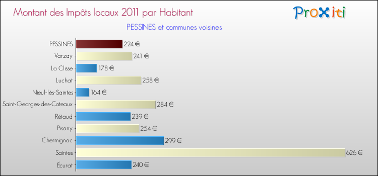 Montant des impôts locaux par Habitant pour PESSINES et les communes proches Comparaison des impôts locaux par habitant pour PESSINES et les communes voisines