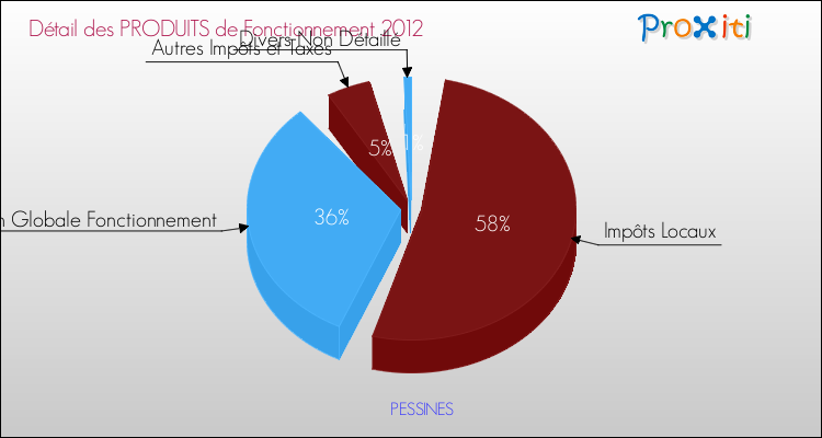 Décomposition du Budget de Fonctionnement 2012 de la commune de PESSINES Budget de Fonctionnement 2012 pour la commune de PESSINES