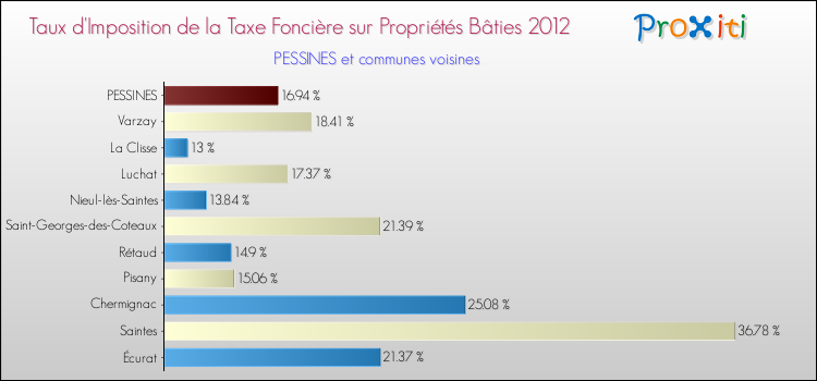 Taux d'imposition de la taxe foncière sur le bati 2012 pour PESSINES et les communes proches Comparaison des taux d'imposition de la taxe foncière sur le bati 2012 pour PESSINES et les communes voisines