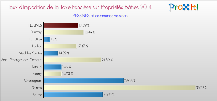 Taux d'imposition de la taxe foncière sur le bati 2014 pour PESSINES et les communes proches Comparaison des taux d'imposition de la taxe foncière sur le bati 2014 pour PESSINES et les communes voisines