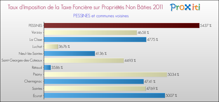 Taux d'imposition de la taxe foncière sur les immeubles et terrains non batis 2011 pour PESSINES et les communes proches Comparaison des taux d'imposition de la taxe foncière sur les immeubles et terrains non batis 2011 pour PESSINES et les communes voisines