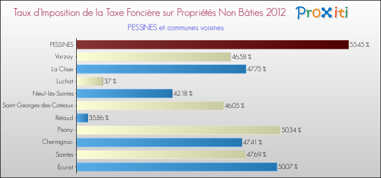 Taux d'imposition de la taxe foncière sur les immeubles et terrains non batis 2012 pour PESSINES et les communes proches Comparaison des taux d'imposition de la taxe foncière sur les immeubles et terrains non batis 2012 pour PESSINES et les communes voisines