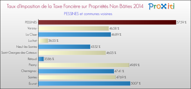 Taux d'imposition de la taxe foncière sur les immeubles et terrains non batis 2014 pour PESSINES et les communes proches Comparaison des taux d'imposition de la taxe foncière sur les immeubles et terrains non batis 2014 pour PESSINES et les communes voisines