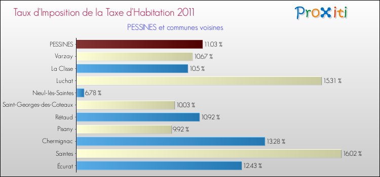 Taux d'imposition de la taxe d'habitation 2011 pour PESSINES et les communes proches Comparaison des taux d'imposition de la taxe d'habitation 2011 pour PESSINES et les communes voisines