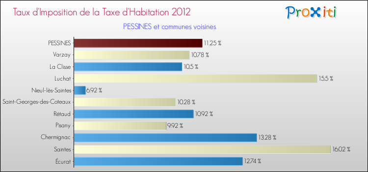 Taux d'imposition de la taxe d'habitation 2012 pour PESSINES et les communes proches Comparaison des taux d'imposition de la taxe d'habitation 2012 pour PESSINES et les communes voisines
