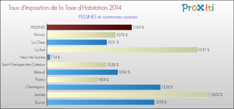 Taux d'imposition de la taxe d'habitation 2014 pour PESSINES et les communes proches Comparaison des taux d'imposition de la taxe d'habitation 2014 pour PESSINES et les communes voisines