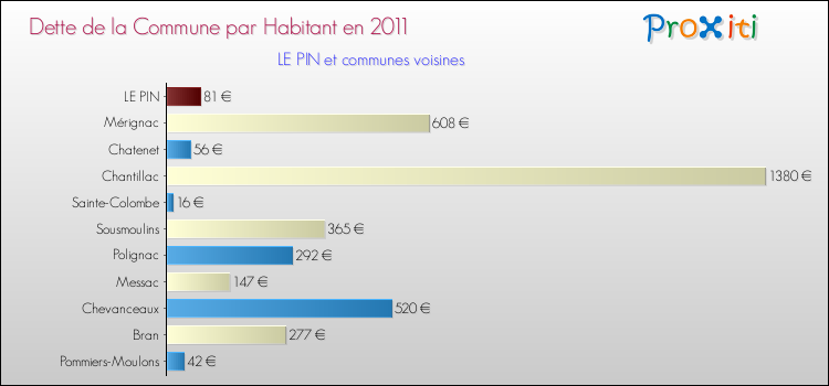 Dette par habitant de la commune en 2011 pour LE PIN et les communes proches Comparaison de la dette par habitant de la commune en 2011 pour LE PIN et les communes voisines