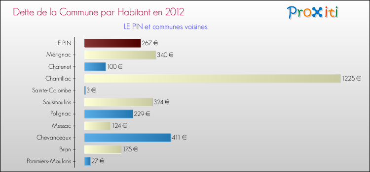 Dette par habitant de la commune en 2012 pour LE PIN et les communes proches Comparaison de la dette par habitant de la commune en 2012 pour LE PIN et les communes voisines
