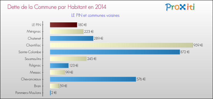 Dette par habitant de la commune en 2014 pour LE PIN et les communes proches Comparaison de la dette par habitant de la commune en 2014 pour LE PIN et les communes voisines