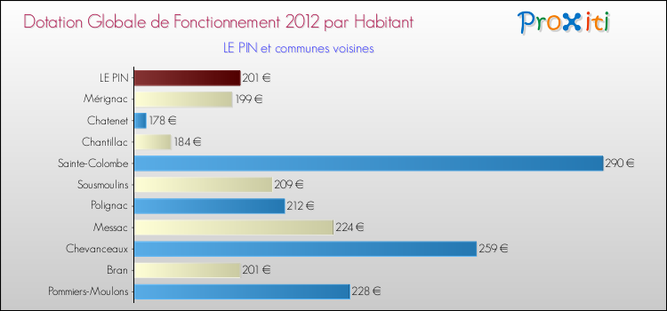 Montant des dotations globales de fonctionnement DGF par Habitant pour LE PIN et les communes proches Comparaison des des dotations globales de fonctionnement DGF par habitant pour LE PIN et les communes voisines