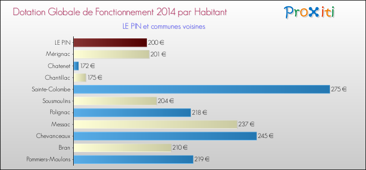 Montant des dotations globales de fonctionnement DGF par Habitant pour LE PIN et les communes proches en 2014. Comparaison des des dotations globales de fonctionnement DGF par habitant pour LE PIN et les communes voisines en 2014.