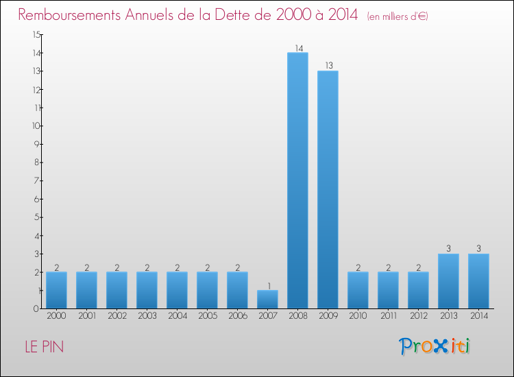 Evolution de l'annuité de la dette pour la commune de LE PIN de 2000 à 2014 Annuités de la dette pour LE PIN de 2000 à 2014