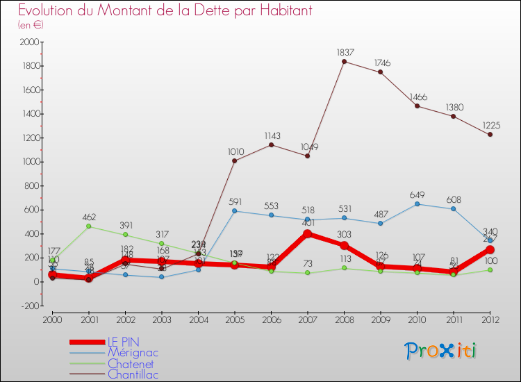 Evolution de la dette par habitant pour la commune de LE PIN et les communes proches de 2000 à 2012 Comparaison de la dette par habitant pour LE PIN et les communes voisines de 2000 à 2012