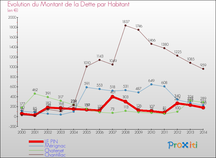 Evolution de la dette par habitant pour la commune de LE PIN et les communes proches de 2000 à 2014 Comparaison de la dette par habitant pour LE PIN et les communes voisines de 2000 à 2014