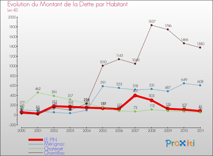 Evolution de la dette par habitant pour la commune de LE PIN et les communes proches Comparaison de la dette par habitant pour LE PIN et les communes voisines
