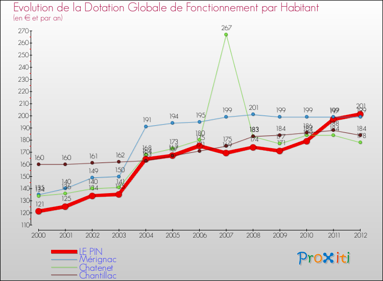 Evolution et montant de la dotation globale de fonctionnement par Habitant pour LE PIN et les communes proches Comparaison des dotations globales de fonctionnement par habitant pour LE PIN et les communes voisines