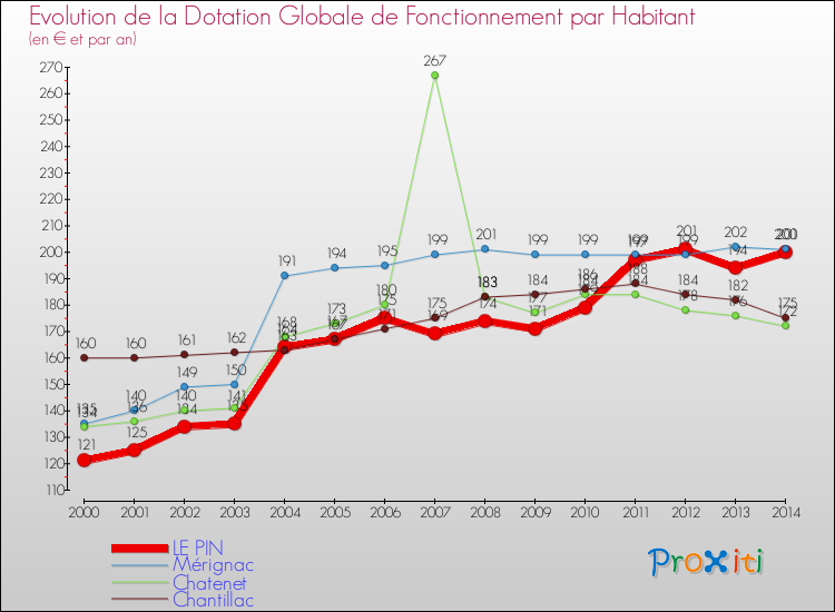 Evolution et montant de la dotation globale de fonctionnement par Habitant pour LE PIN et les communes proches de 2000 à 2014. Comparaison des dotations globales de fonctionnement par habitant pour LE PIN et les communes voisines de 2000 à 2014.