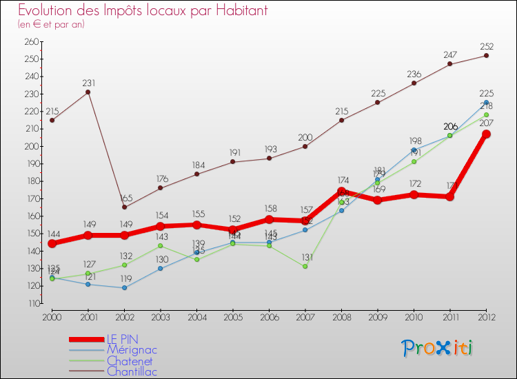 Evolution et montant des impôts locaux par Habitant pour LE PIN et les communes proches Comparaison des impôts locaux par habitant pour LE PIN et les communes voisines