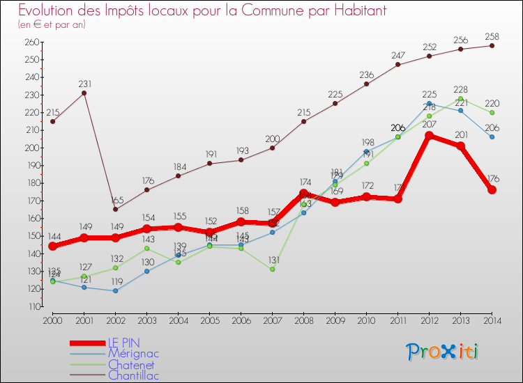 Evolution et montant des impôts locaux par Habitant pour LE PIN et les communes proches de 2000 à 2014 Comparaison des impôts locaux par habitant pour LE PIN et les communes voisines de 2000 à 2014