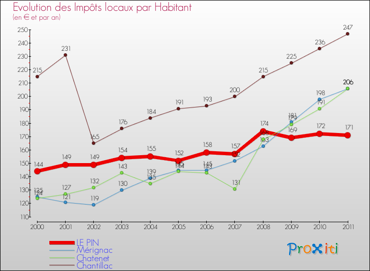Evolution et montant des impôts locaux par Habitant pour LE PIN et les communes proches Comparaison des impôts locaux par habitant pour LE PIN et les communes voisines