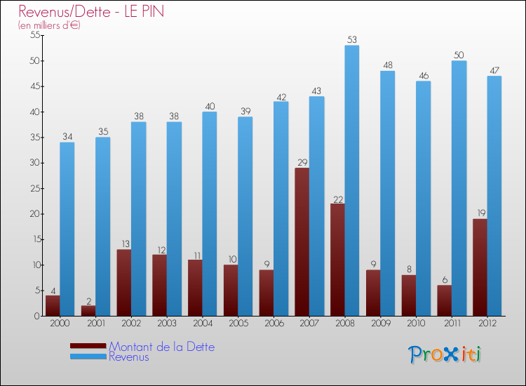 Evolution comparée de la dette et des revenus pour la commune de LE PIN de 2000 à 2012 Comparaison de la dette et des revenus pour LE PIN de 2000 à 2012