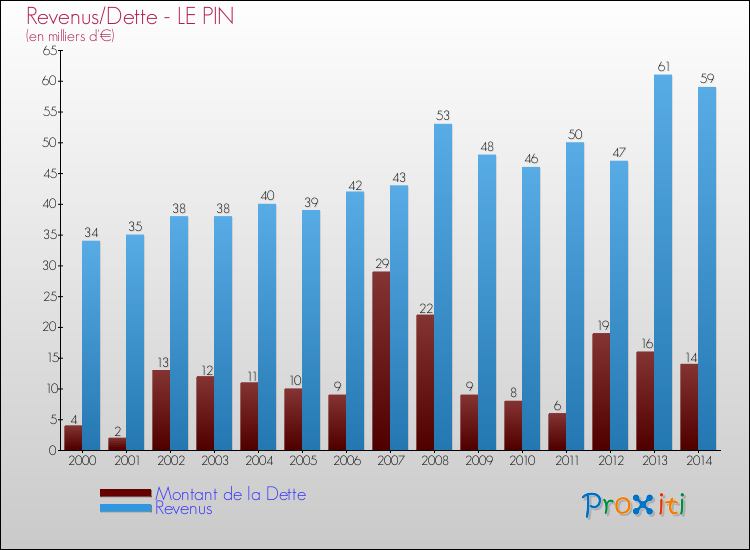 Evolution comparée de la dette et des revenus pour la commune de LE PIN de 2000 à 2014 Comparaison de la dette et des revenus pour LE PIN de 2000 à 2014