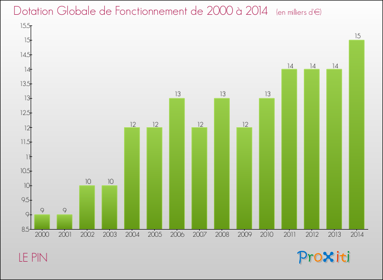 Evolution du montant de la Dotation Globale de Fonctionnement pour la commune de LE PIN de 2000 à 2014 Evolution du montant de la Dotation Globale de Fonctionnement pour LE PIN de 2000 à 2014