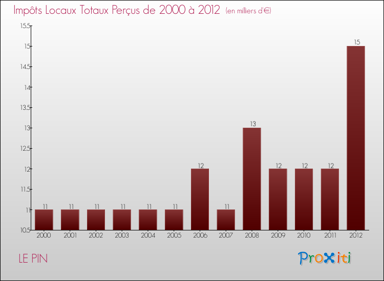 Evolution des Impôts Locaux pour la commune de LE PIN de 2000 à 2012 Evolution des Impôts Locaux pour LE PIN de 2000 à 2012