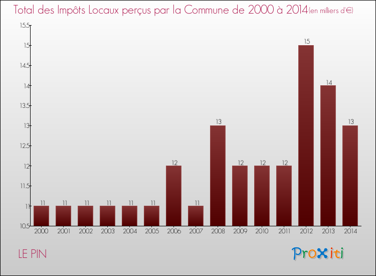 Evolution des Impôts Locaux pour la commune de LE PIN de 2000 à 2014 Evolution des Impôts Locaux pour LE PIN de 2000 à 2014