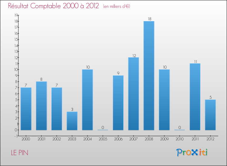 Evolution du résultat comptable pour la commune de LE PIN de 2000 à 2012 Evolution du résultat comptable pour LE PIN de 2000 à 2012